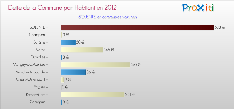 Dette par habitant de la commune en 2012 pour SOLENTE et les communes proches Comparaison de la dette par habitant de la commune en 2012 pour SOLENTE et les communes voisines