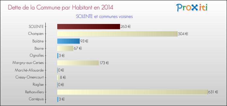 Dette par habitant de la commune en 2014 pour SOLENTE et les communes proches Comparaison de la dette par habitant de la commune en 2014 pour SOLENTE et les communes voisines