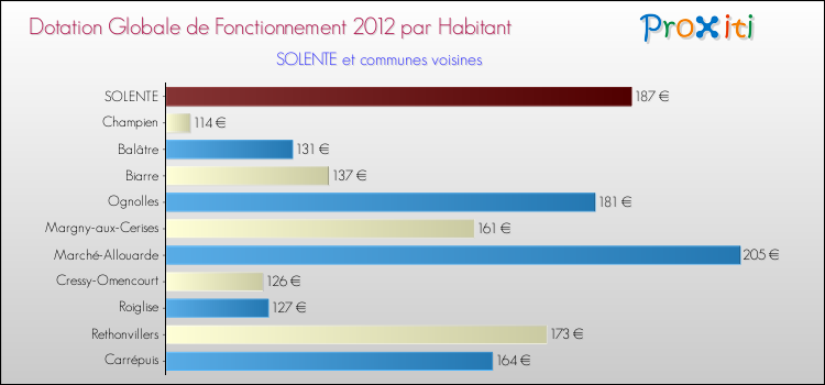 Montant des dotations globales de fonctionnement DGF par Habitant pour SOLENTE et les communes proches Comparaison des des dotations globales de fonctionnement DGF par habitant pour SOLENTE et les communes voisines