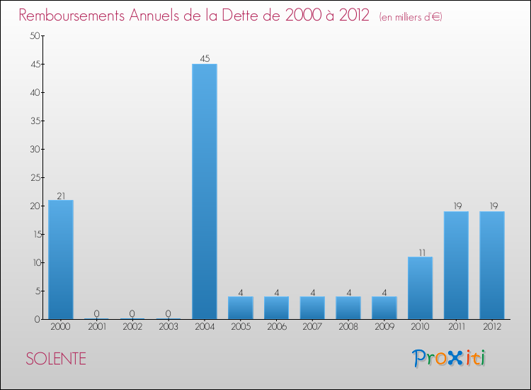 Evolution de l'annuité de la dette pour la commune de SOLENTE de 2000 à 2012 Annuités de la dette pour SOLENTE de 2000 à 2012