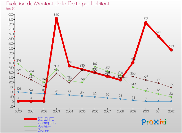 Evolution de la dette par habitant pour la commune de SOLENTE et les communes proches de 2000 à 2012 Comparaison de la dette par habitant pour SOLENTE et les communes voisines de 2000 à 2012