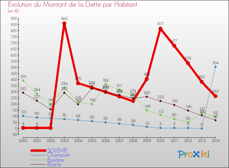 Evolution de la dette par habitant pour la commune de SOLENTE et les communes proches de 2000 à 2014 Comparaison de la dette par habitant pour SOLENTE et les communes voisines de 2000 à 2014