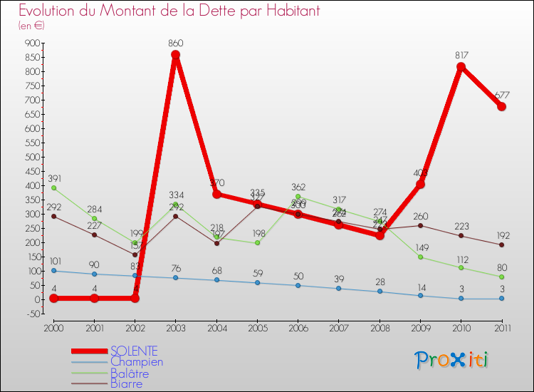 Evolution de la dette par habitant pour la commune de SOLENTE et les communes proches Comparaison de la dette par habitant pour SOLENTE et les communes voisines