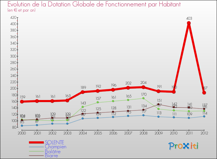 Evolution et montant de la dotation globale de fonctionnement par Habitant pour SOLENTE et les communes proches Comparaison des dotations globales de fonctionnement par habitant pour SOLENTE et les communes voisines