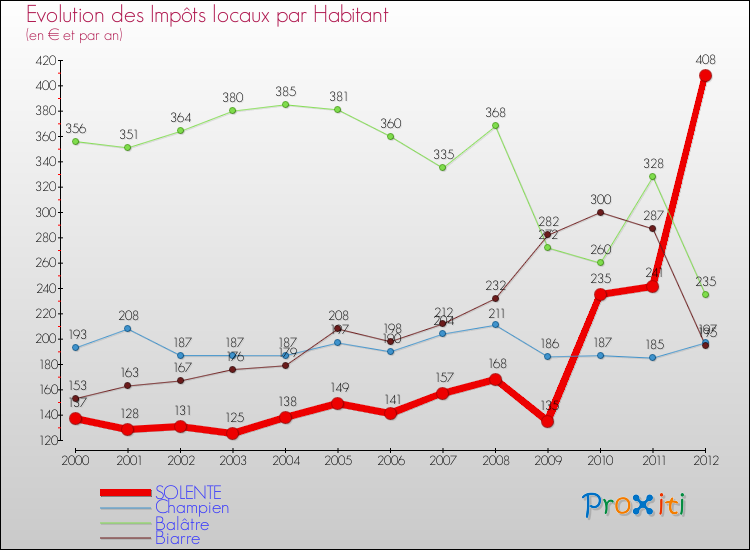 Evolution et montant des impôts locaux par Habitant pour SOLENTE et les communes proches Comparaison des impôts locaux par habitant pour SOLENTE et les communes voisines