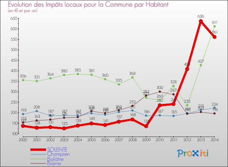 Evolution et montant des impôts locaux par Habitant pour SOLENTE et les communes proches de 2000 à 2014 Comparaison des impôts locaux par habitant pour SOLENTE et les communes voisines de 2000 à 2014