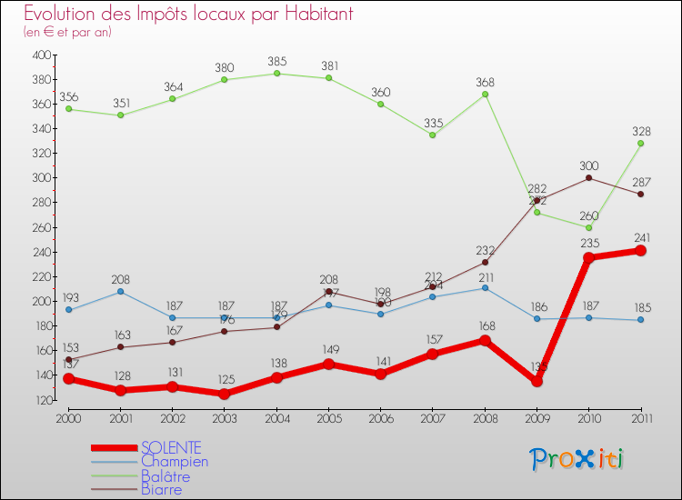 Evolution et montant des impôts locaux par Habitant pour SOLENTE et les communes proches Comparaison des impôts locaux par habitant pour SOLENTE et les communes voisines