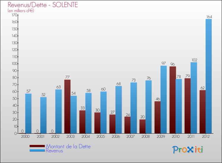 Evolution comparée de la dette et des revenus pour la commune de SOLENTE de 2000 à 2012 Comparaison de la dette et des revenus pour SOLENTE de 2000 à 2012