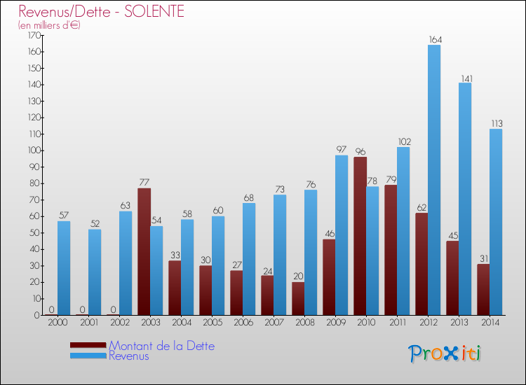 Evolution comparée de la dette et des revenus pour la commune de SOLENTE de 2000 à 2014 Comparaison de la dette et des revenus pour SOLENTE de 2000 à 2014