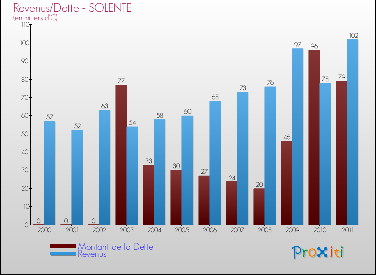 Evolution comparée de la dette et des revenus pour la commune de SOLENTE de 2000 à 2011 Comparaison de la dette et des revenus pour SOLENTE de 2000 à 2011