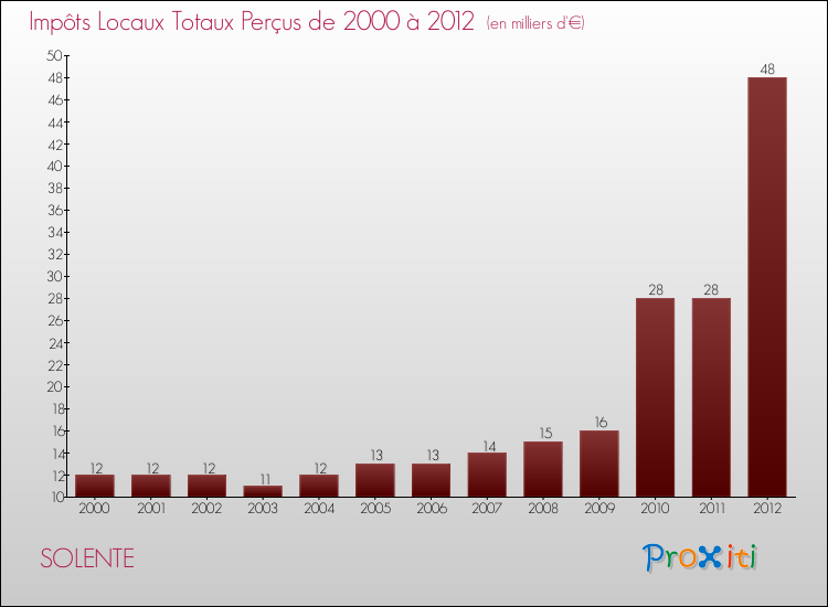 Evolution des Impôts Locaux pour la commune de SOLENTE de 2000 à 2012 Evolution des Impôts Locaux pour SOLENTE de 2000 à 2012