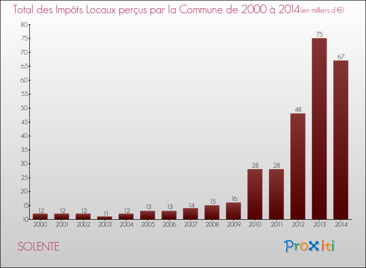 Evolution des Impôts Locaux pour la commune de SOLENTE de 2000 à 2014 Evolution des Impôts Locaux pour SOLENTE de 2000 à 2014