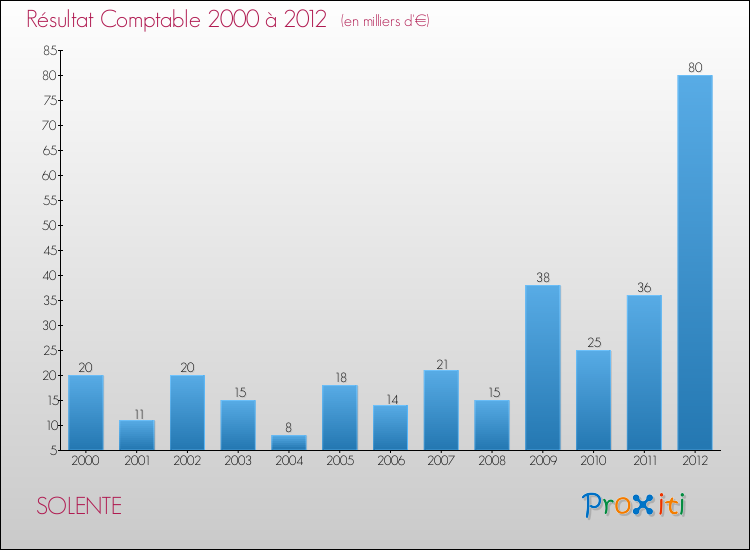 Evolution du résultat comptable pour la commune de SOLENTE de 2000 à 2012 Evolution du résultat comptable pour SOLENTE de 2000 à 2012