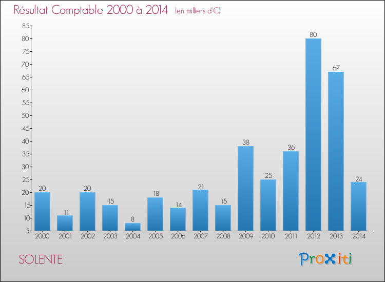 Evolution du résultat comptable pour la commune de SOLENTE de 2000 à 2014 Evolution du résultat comptable pour SOLENTE de 2000 à 2014