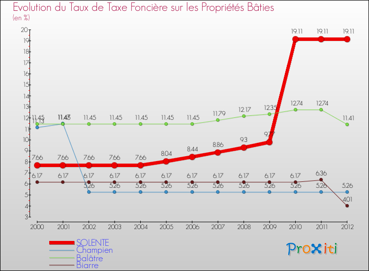 Evolution du taux de la taxe foncière sur le bati pour SOLENTE et les communes proches de 2000 à 2012 Comparaison des taux de taxe foncière sur le bati pour SOLENTE et les communes voisines de 2000 à 2012