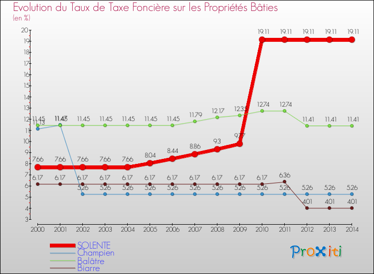 Evolution du taux de la taxe foncière sur le bati pour SOLENTE et les communes proches de 2000 à 2014 Comparaison des taux de taxe foncière sur le bati pour SOLENTE et les communes voisines de 2000 à 2014