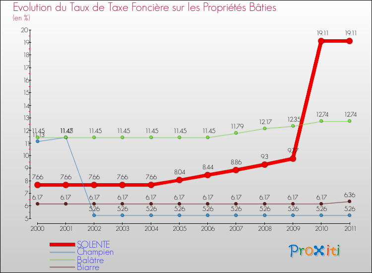 Evolution du taux de la taxe foncière sur le bati pour SOLENTE et les communes proches Comparaison des taux de taxe foncière sur le bati pour SOLENTE et les communes voisines