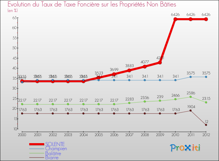 Evolution du taux de la taxe foncière sur les immeubles et terrains non batis pour SOLENTE et les communes proches de 2000 à 2012 Comparaison des taux de la taxe foncière sur les immeubles et terrains non batis pour SOLENTE et les communes voisines de 2000 à 2012