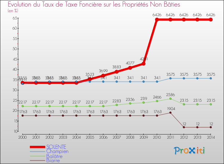 Evolution du taux de la taxe foncière sur les immeubles et terrains non batis pour SOLENTE et les communes proches de 2000 à 2014 Comparaison des taux de la taxe foncière sur les immeubles et terrains non batis pour SOLENTE et les communes voisines de 2000 à 2014