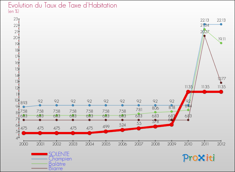 Evolution du taux de la taxe d'habitation pour SOLENTE et les communes proches Comparaison des taux de la taxe d'habitation pour SOLENTE et les communes voisines