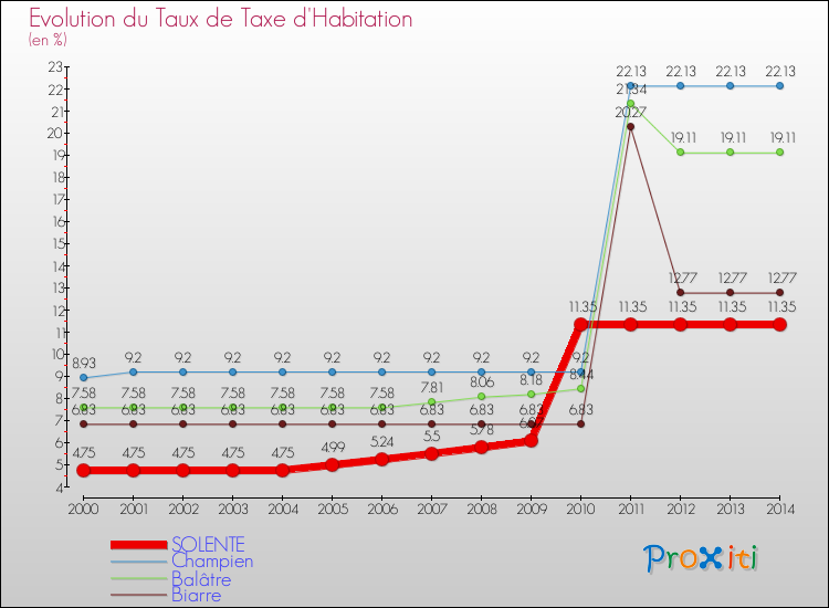 Evolution du taux de la taxe d'habitation pour SOLENTE et les communes proches de 2000 à 2014 Comparaison des taux de la taxe d'habitation pour SOLENTE et les communes voisines de 2000 à 2014