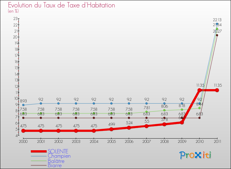 Evolution du taux de la taxe d'habitation pour SOLENTE et les communes proches Comparaison des taux de la taxe d'habitation pour SOLENTE et les communes voisines