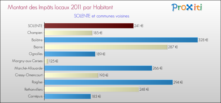 Montant des impôts locaux par Habitant pour SOLENTE et les communes proches Comparaison des impôts locaux par habitant pour SOLENTE et les communes voisines