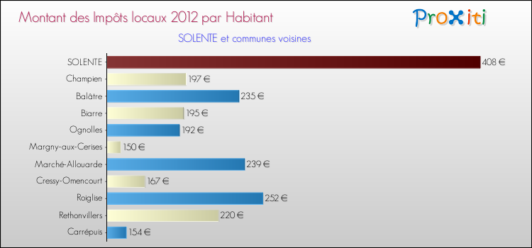 Montant des impôts locaux par Habitant pour SOLENTE et les communes proches Comparaison des impôts locaux par habitant pour SOLENTE et les communes voisines