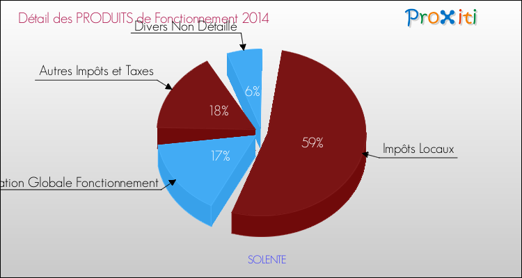 Décomposition du Budget de Fonctionnement 2014 de la commune de SOLENTE Budget de Fonctionnement 2014 pour la commune de SOLENTE