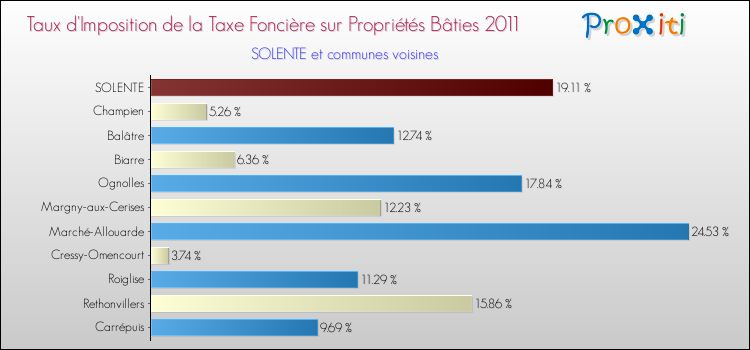 Taux d'imposition de la taxe foncière sur le bati 2011 pour SOLENTE et les communes proches Comparaison des taux d'imposition de la taxe foncière sur le bati 2011 pour SOLENTE et les communes voisines