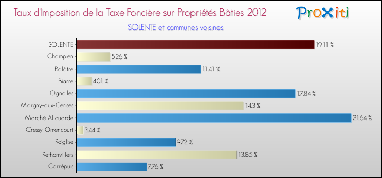 Taux d'imposition de la taxe foncière sur le bati 2012 pour SOLENTE et les communes proches Comparaison des taux d'imposition de la taxe foncière sur le bati 2012 pour SOLENTE et les communes voisines