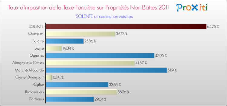 Taux d'imposition de la taxe foncière sur les immeubles et terrains non batis 2011 pour SOLENTE et les communes proches Comparaison des taux d'imposition de la taxe foncière sur les immeubles et terrains non batis 2011 pour SOLENTE et les communes voisines