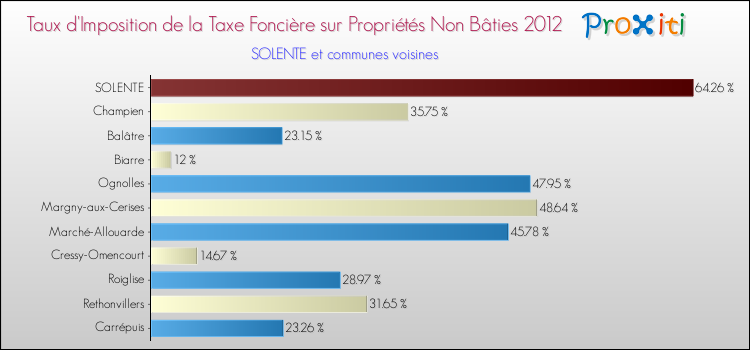 Taux d'imposition de la taxe foncière sur les immeubles et terrains non batis 2012 pour SOLENTE et les communes proches Comparaison des taux d'imposition de la taxe foncière sur les immeubles et terrains non batis 2012 pour SOLENTE et les communes voisines