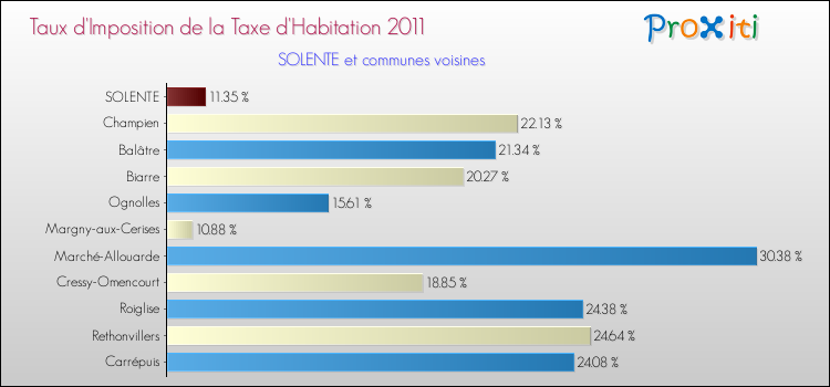 Taux d'imposition de la taxe d'habitation 2011 pour SOLENTE et les communes proches Comparaison des taux d'imposition de la taxe d'habitation 2011 pour SOLENTE et les communes voisines