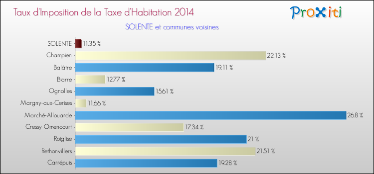 Taux d'imposition de la taxe d'habitation 2014 pour SOLENTE et les communes proches Comparaison des taux d'imposition de la taxe d'habitation 2014 pour SOLENTE et les communes voisines