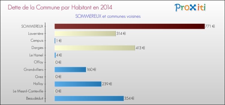 Dette par habitant de la commune en 2014 pour SOMMEREUX et les communes proches Comparaison de la dette par habitant de la commune en 2014 pour SOMMEREUX et les communes voisines