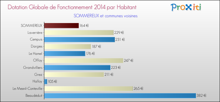 Montant des dotations globales de fonctionnement DGF par Habitant pour SOMMEREUX et les communes proches en 2014. Comparaison des des dotations globales de fonctionnement DGF par habitant pour SOMMEREUX et les communes voisines en 2014.