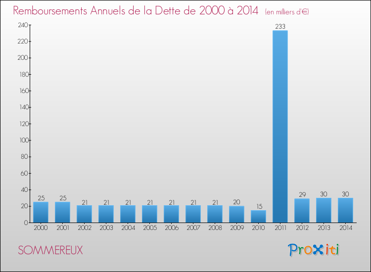 Evolution de l'annuité de la dette pour la commune de SOMMEREUX de 2000 à 2014 Annuités de la dette pour SOMMEREUX de 2000 à 2014
