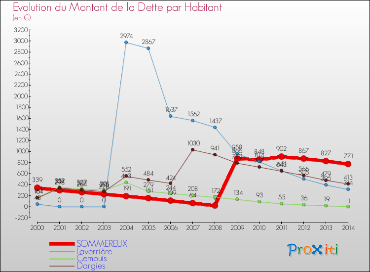 Evolution de la dette par habitant pour la commune de SOMMEREUX et les communes proches de 2000 à 2014 Comparaison de la dette par habitant pour SOMMEREUX et les communes voisines de 2000 à 2014