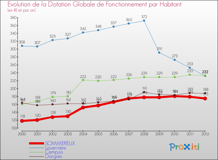 Evolution et montant de la dotation globale de fonctionnement par Habitant pour SOMMEREUX et les communes proches Comparaison des dotations globales de fonctionnement par habitant pour SOMMEREUX et les communes voisines