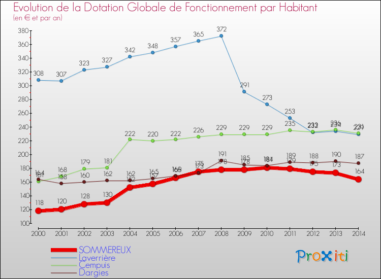Evolution et montant de la dotation globale de fonctionnement par Habitant pour SOMMEREUX et les communes proches de 2000 à 2014. Comparaison des dotations globales de fonctionnement par habitant pour SOMMEREUX et les communes voisines de 2000 à 2014.