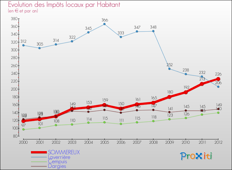 Evolution et montant des impôts locaux par Habitant pour SOMMEREUX et les communes proches Comparaison des impôts locaux par habitant pour SOMMEREUX et les communes voisines