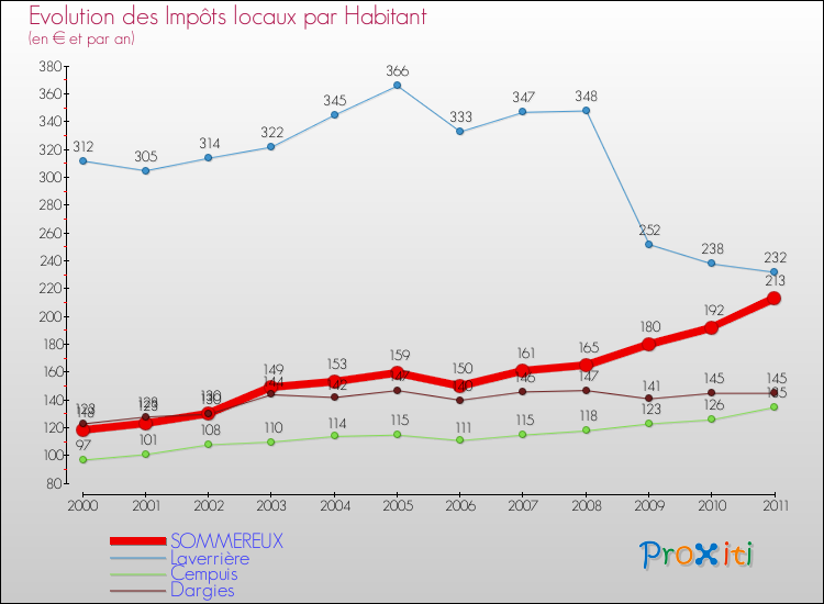 Evolution et montant des impôts locaux par Habitant pour SOMMEREUX et les communes proches Comparaison des impôts locaux par habitant pour SOMMEREUX et les communes voisines