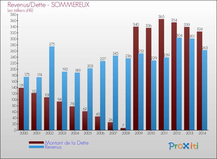 Evolution comparée de la dette et des revenus pour la commune de SOMMEREUX de 2000 à 2014 Comparaison de la dette et des revenus pour SOMMEREUX de 2000 à 2014