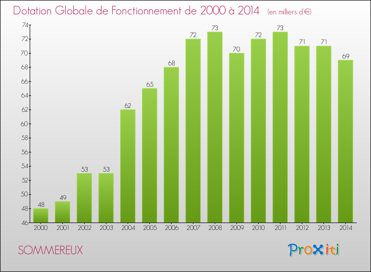 Evolution du montant de la Dotation Globale de Fonctionnement pour la commune de SOMMEREUX de 2000 à 2014 Evolution du montant de la Dotation Globale de Fonctionnement pour SOMMEREUX de 2000 à 2014