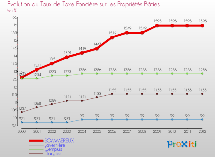 Evolution du taux de la taxe foncière sur le bati pour SOMMEREUX et les communes proches de 2000 à 2012 Comparaison des taux de taxe foncière sur le bati pour SOMMEREUX et les communes voisines de 2000 à 2012