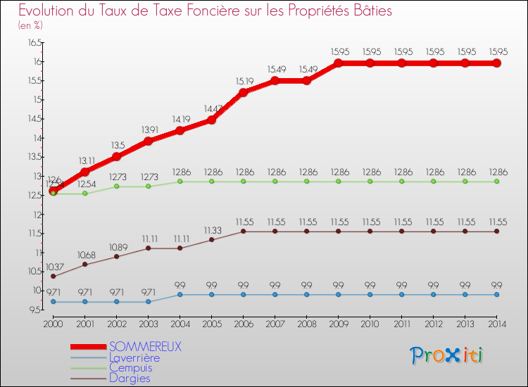 Evolution du taux de la taxe foncière sur le bati pour SOMMEREUX et les communes proches de 2000 à 2014 Comparaison des taux de taxe foncière sur le bati pour SOMMEREUX et les communes voisines de 2000 à 2014