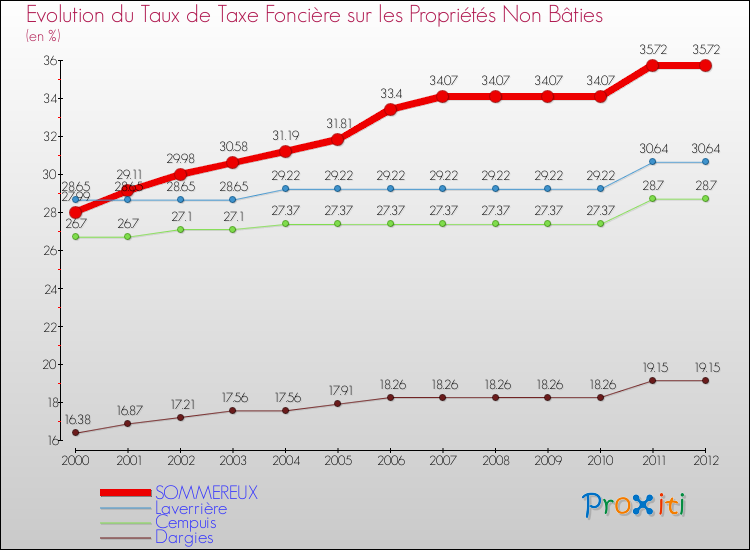 Evolution du taux de la taxe foncière sur les immeubles et terrains non batis pour SOMMEREUX et les communes proches de 2000 à 2012 Comparaison des taux de la taxe foncière sur les immeubles et terrains non batis pour SOMMEREUX et les communes voisines de 2000 à 2012