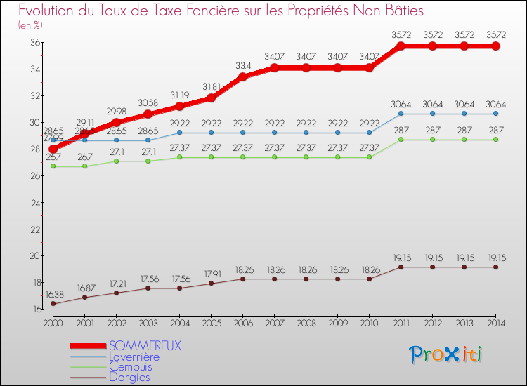 Evolution du taux de la taxe foncière sur les immeubles et terrains non batis pour SOMMEREUX et les communes proches de 2000 à 2014 Comparaison des taux de la taxe foncière sur les immeubles et terrains non batis pour SOMMEREUX et les communes voisines de 2000 à 2014
