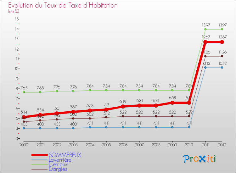 Evolution du taux de la taxe d'habitation pour SOMMEREUX et les communes proches Comparaison des taux de la taxe d'habitation pour SOMMEREUX et les communes voisines